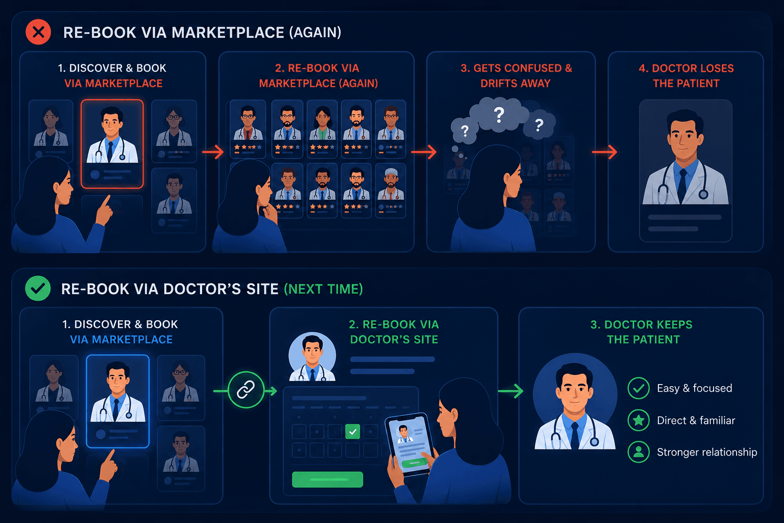 Marketplace patient re-booking journey: patients drift to competitors